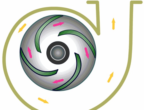 主要靠離心力的作用，故稱為離心泵